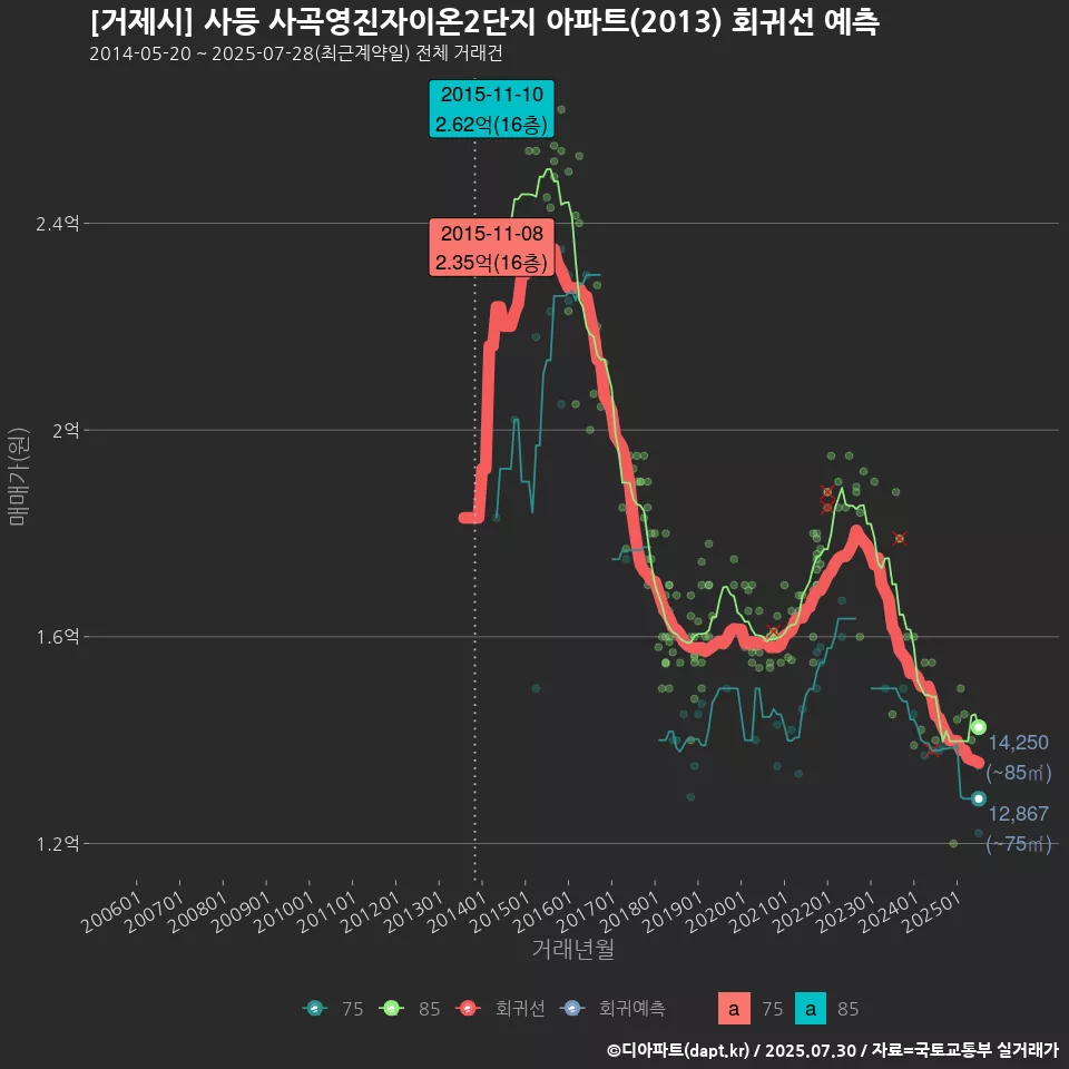 [거제시] 사등 사곡영진자이온2단지 아파트(2013) 회귀선 예측
