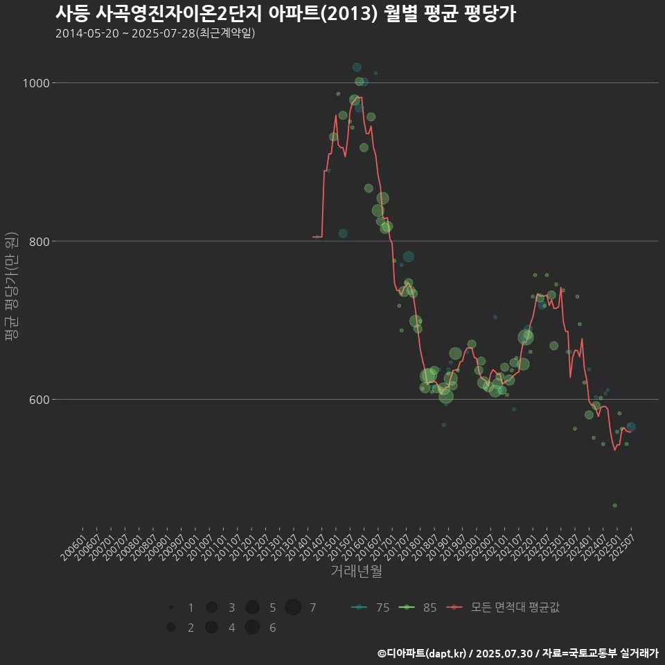 사등 사곡영진자이온2단지 아파트(2013) 월별 평균 평당가