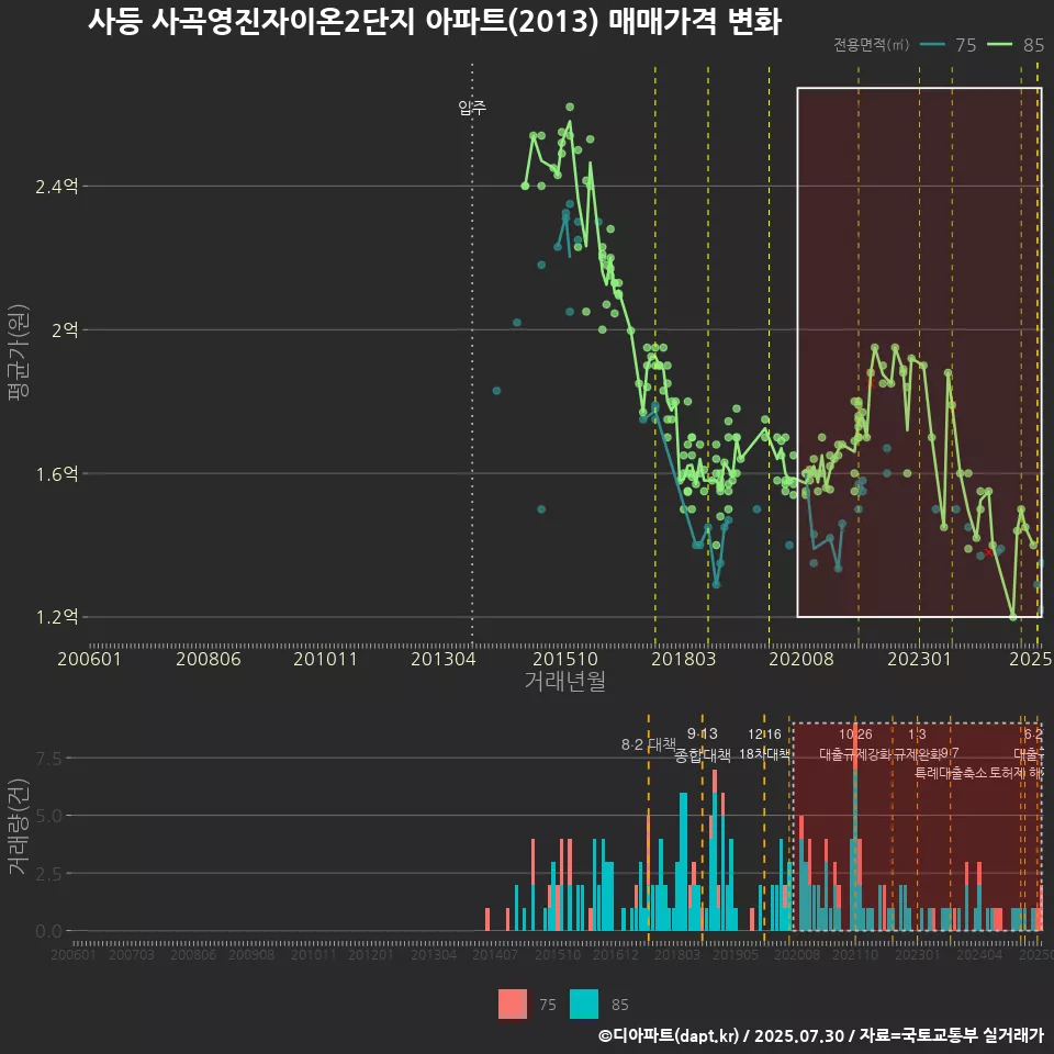 사등 사곡영진자이온2단지 아파트(2013) 매매가격 변화