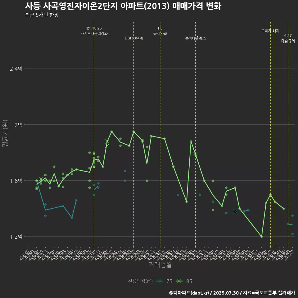 사등 사곡영진자이온2단지 아파트(2013) 매매가격 변화