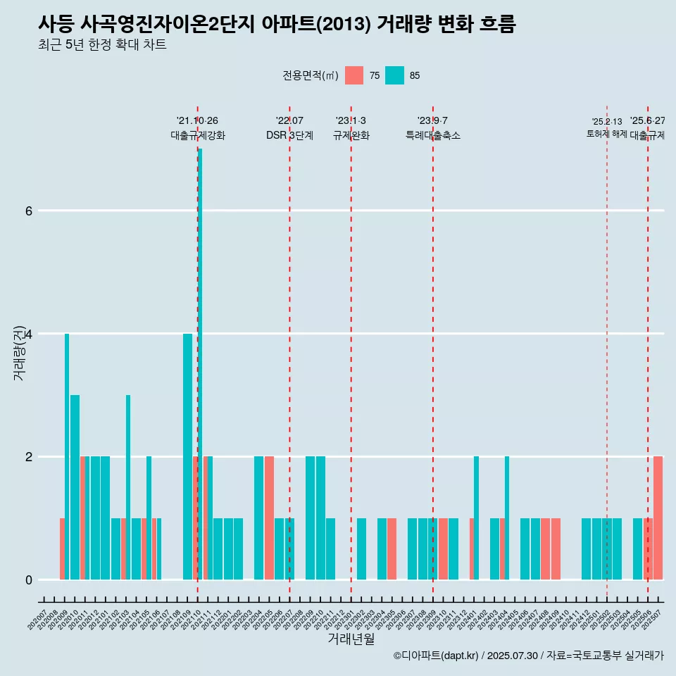 사등 사곡영진자이온2단지 아파트(2013) 거래량 변화 흐름