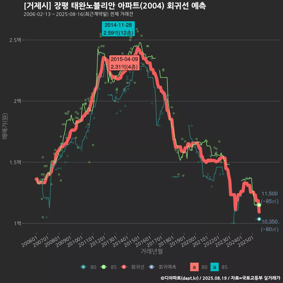 [거제시] 장평 태완노블리안 아파트(2004) 회귀선 예측