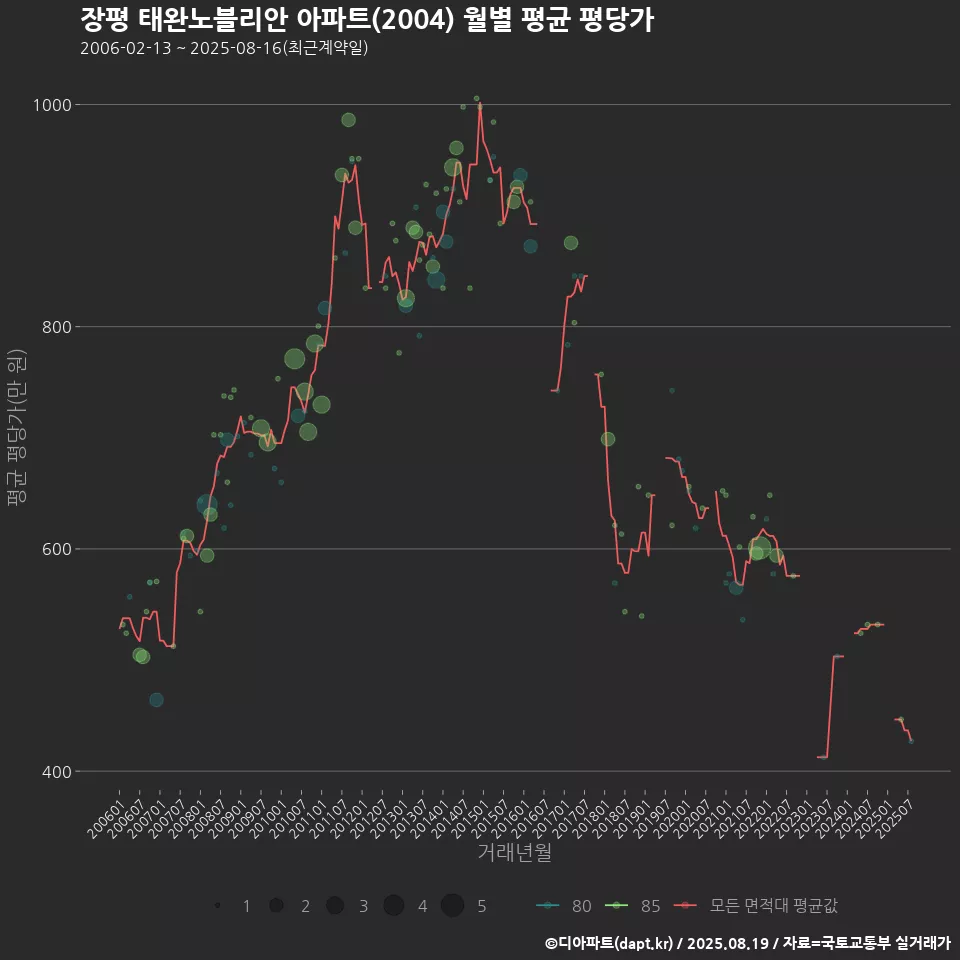 장평 태완노블리안 아파트(2004) 월별 평균 평당가