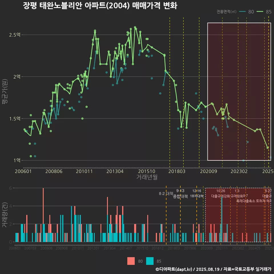 장평 태완노블리안 아파트(2004) 매매가격 변화