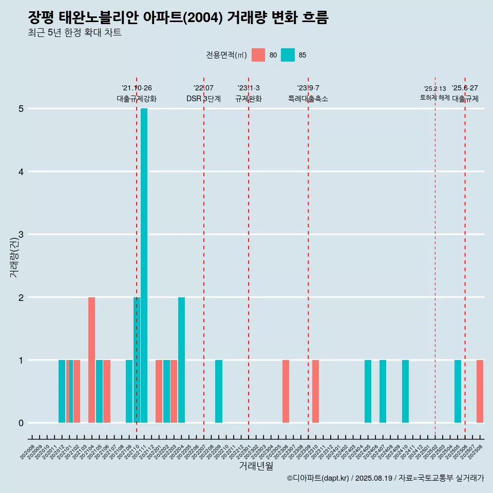 장평 태완노블리안 아파트(2004) 거래량 변화 흐름