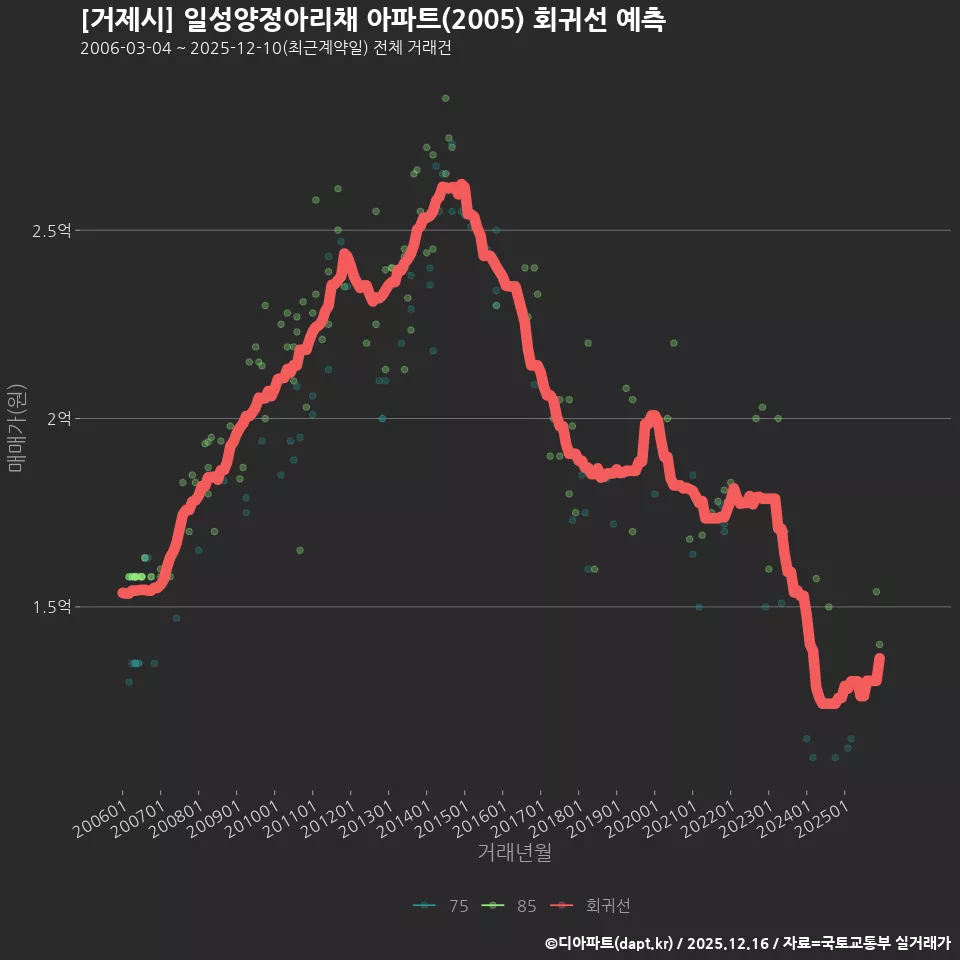 [거제시] 일성양정아리채 아파트(2005) 회귀선 예측