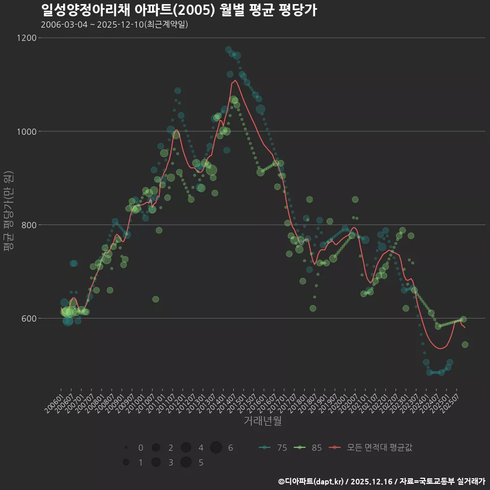 일성양정아리채 아파트(2005) 월별 평균 평당가