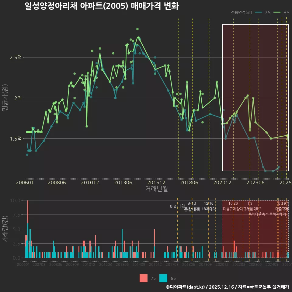 일성양정아리채 아파트(2005) 매매가격 변화