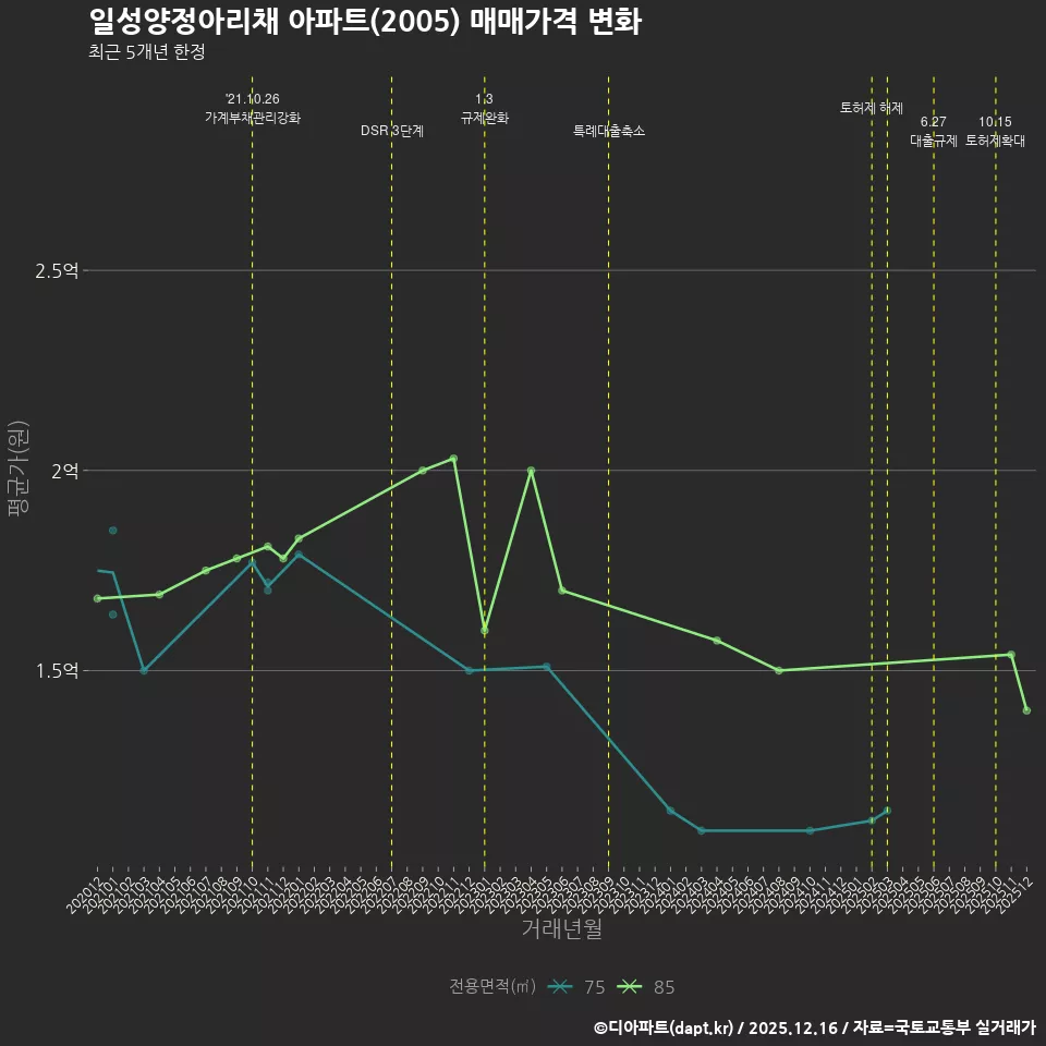일성양정아리채 아파트(2005) 매매가격 변화