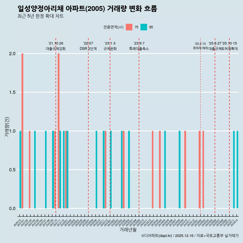 일성양정아리채 아파트(2005) 거래량 변화 흐름