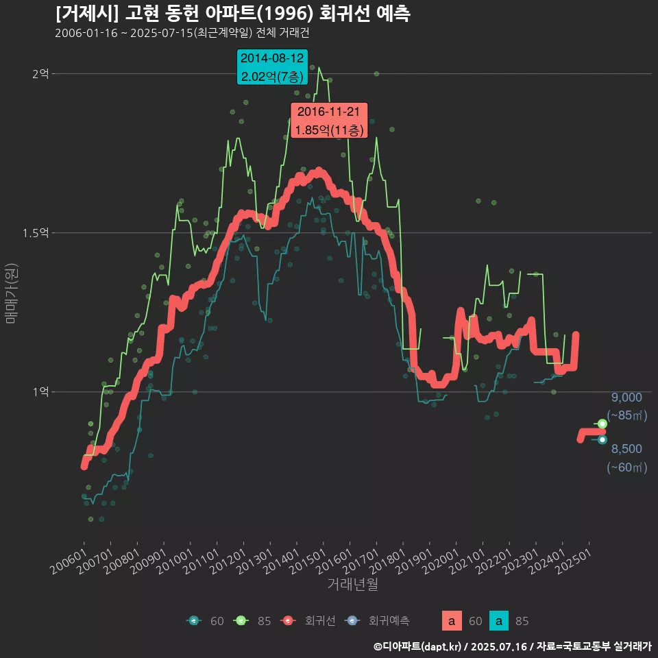 [거제시] 고현 동헌 아파트(1996) 회귀선 예측