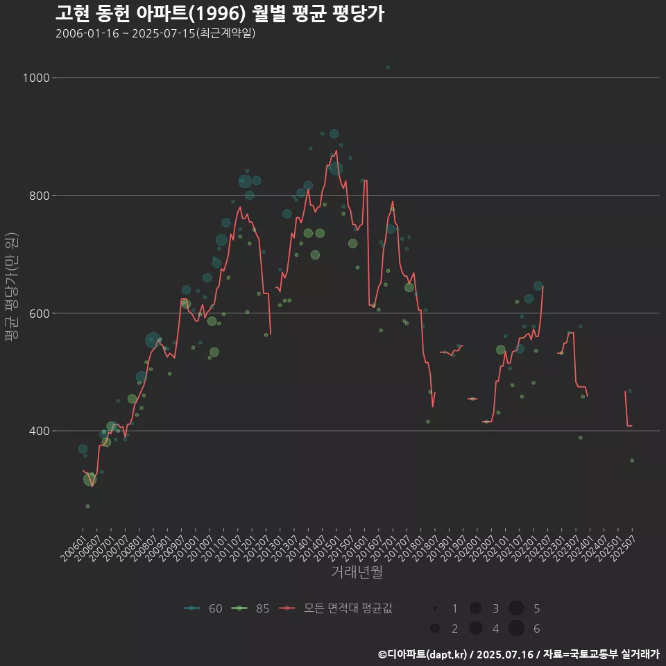 고현 동헌 아파트(1996) 월별 평균 평당가