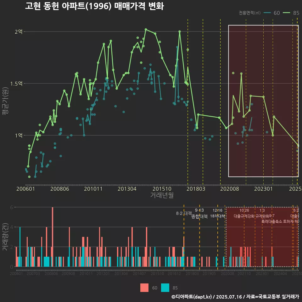 고현 동헌 아파트(1996) 매매가격 변화