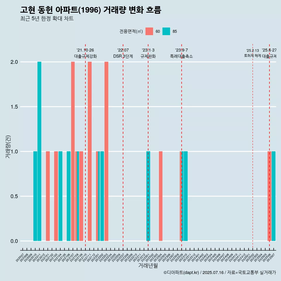 고현 동헌 아파트(1996) 거래량 변화 흐름