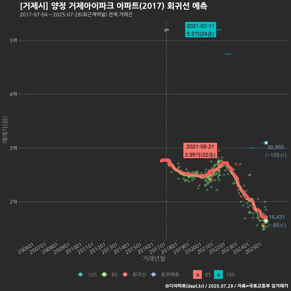 [거제시] 양정 거제아이파크 아파트(2017) 회귀선 예측