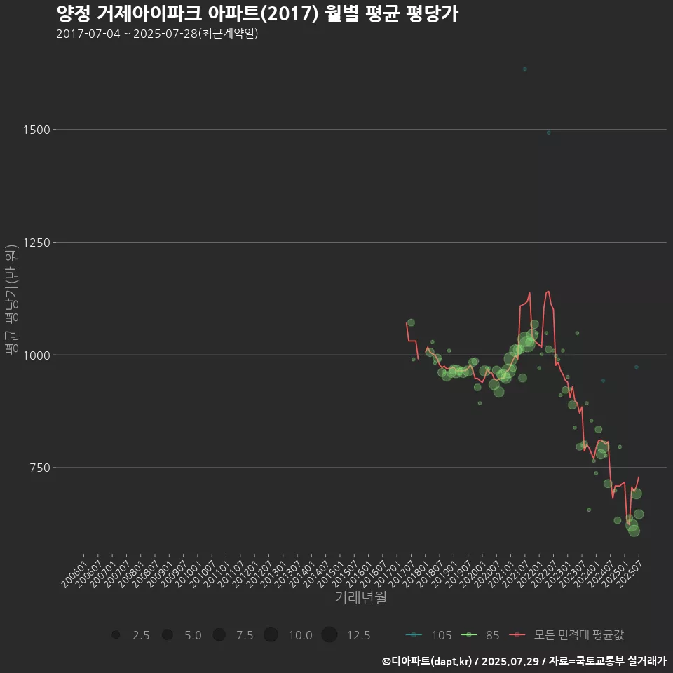 양정 거제아이파크 아파트(2017) 월별 평균 평당가