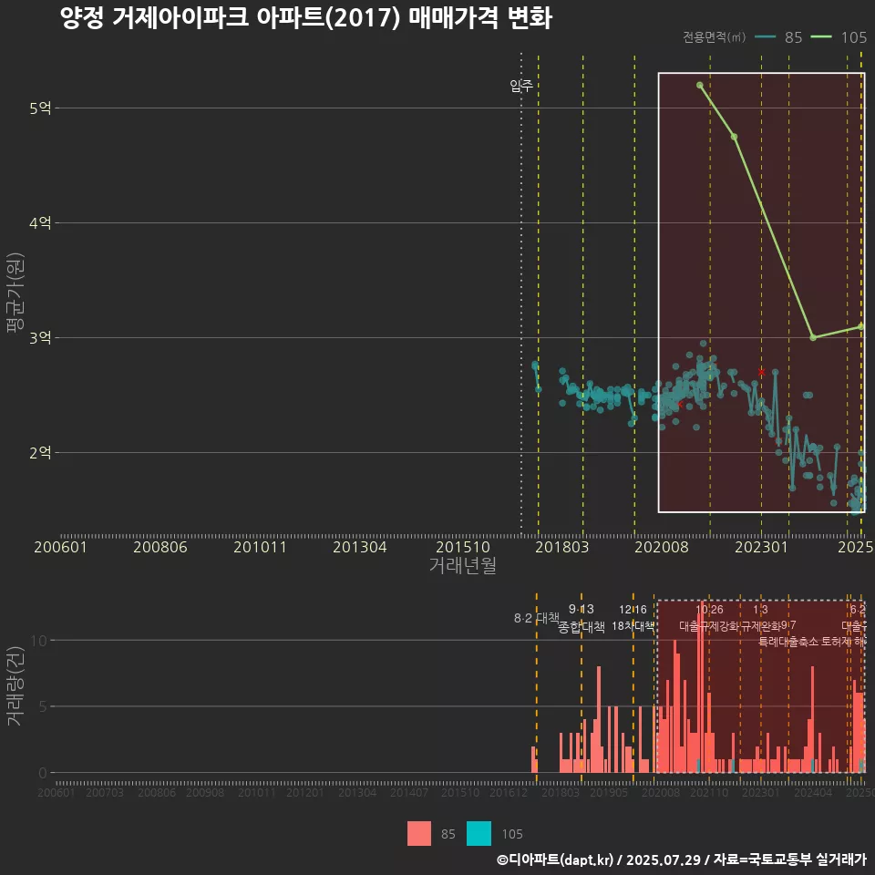 양정 거제아이파크 아파트(2017) 매매가격 변화