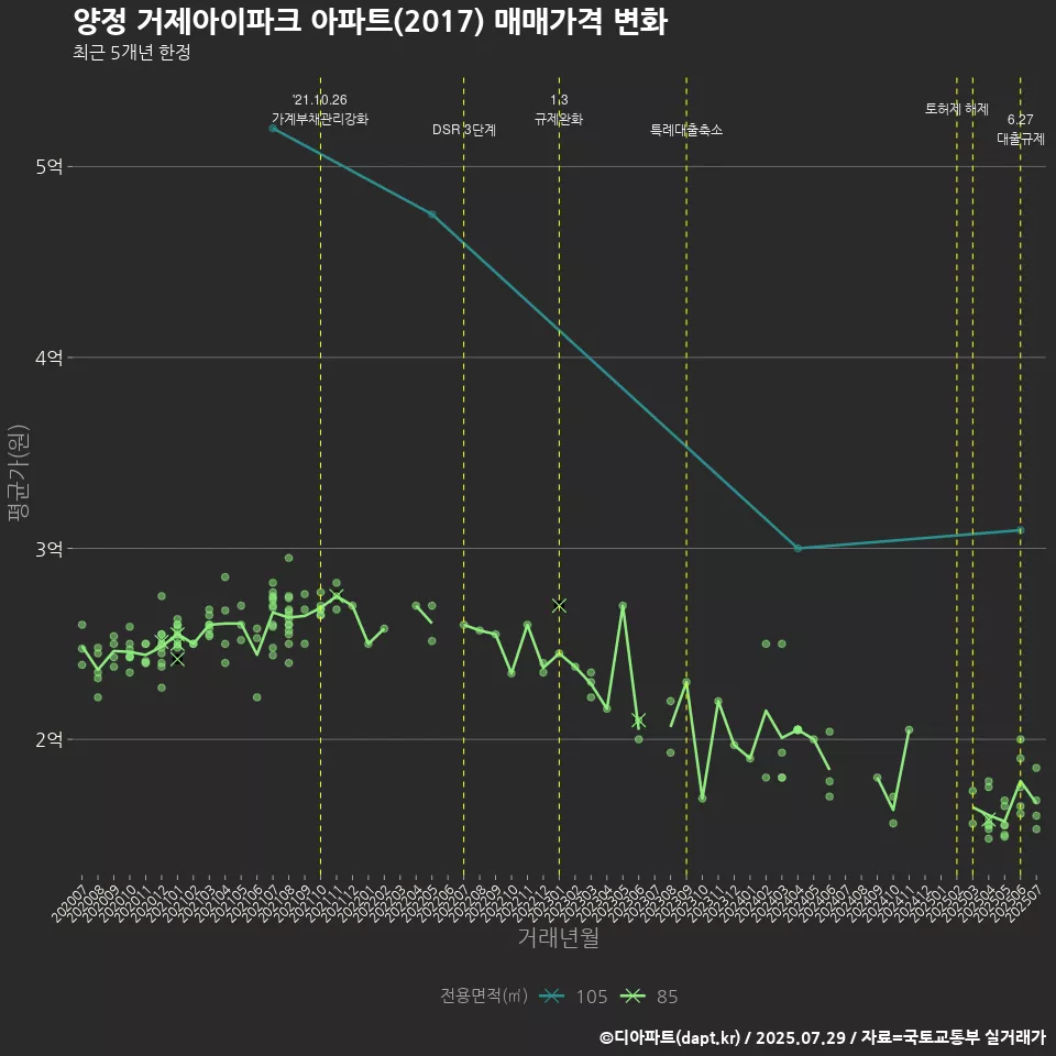 양정 거제아이파크 아파트(2017) 매매가격 변화