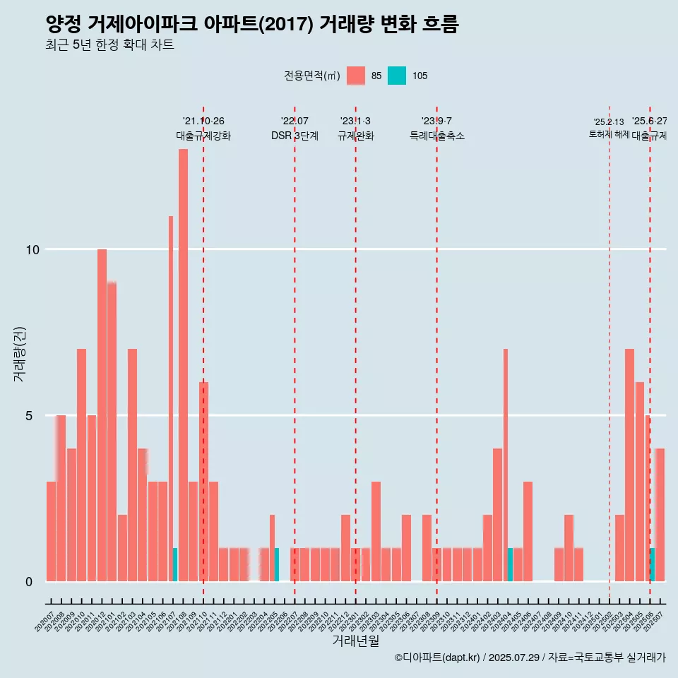 양정 거제아이파크 아파트(2017) 거래량 변화 흐름