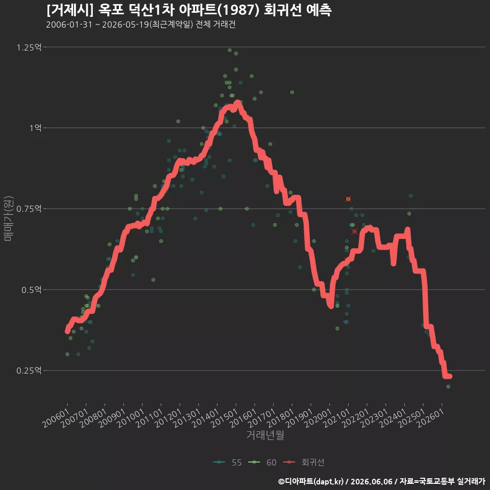 [거제시] 옥포 덕산1차 아파트(1987) 회귀선 예측