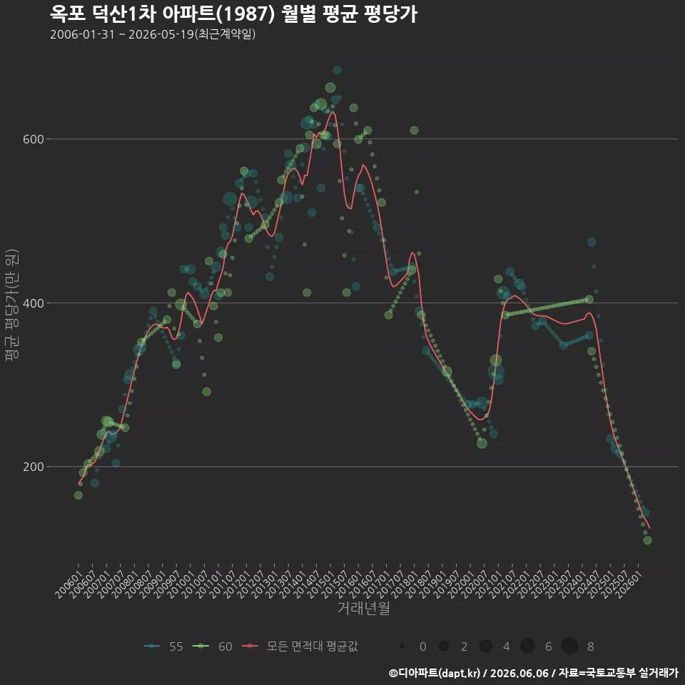 옥포 덕산1차 아파트(1987) 월별 평균 평당가