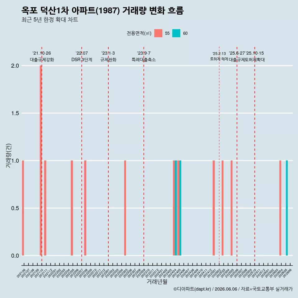 옥포 덕산1차 아파트(1987) 거래량 변화 흐름