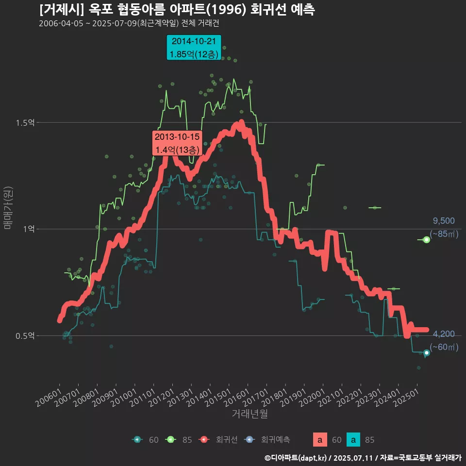 [거제시] 옥포 협동아름 아파트(1996) 회귀선 예측