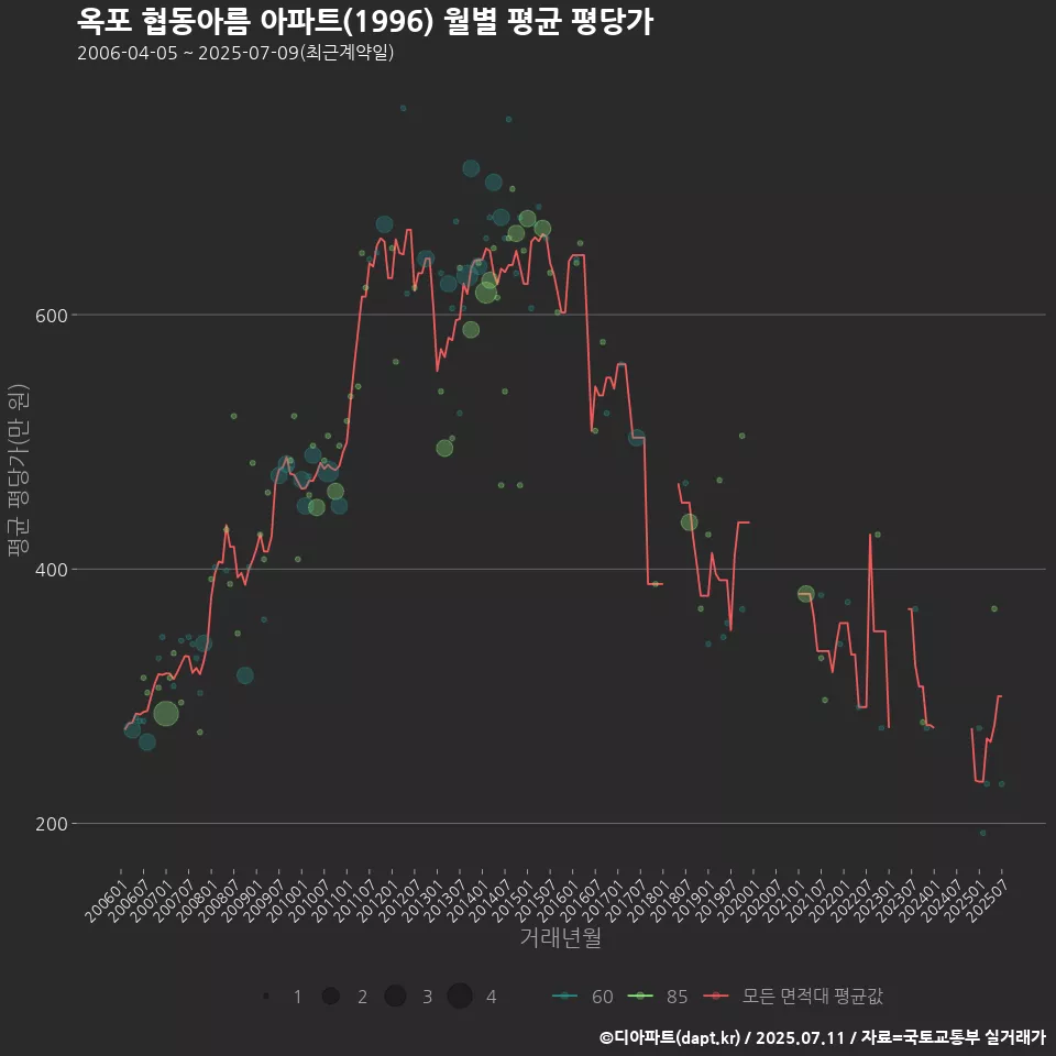 옥포 협동아름 아파트(1996) 월별 평균 평당가