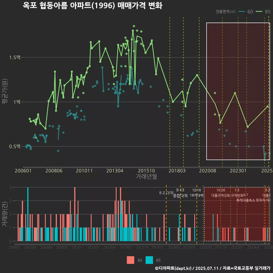 옥포 협동아름 아파트(1996) 매매가격 변화