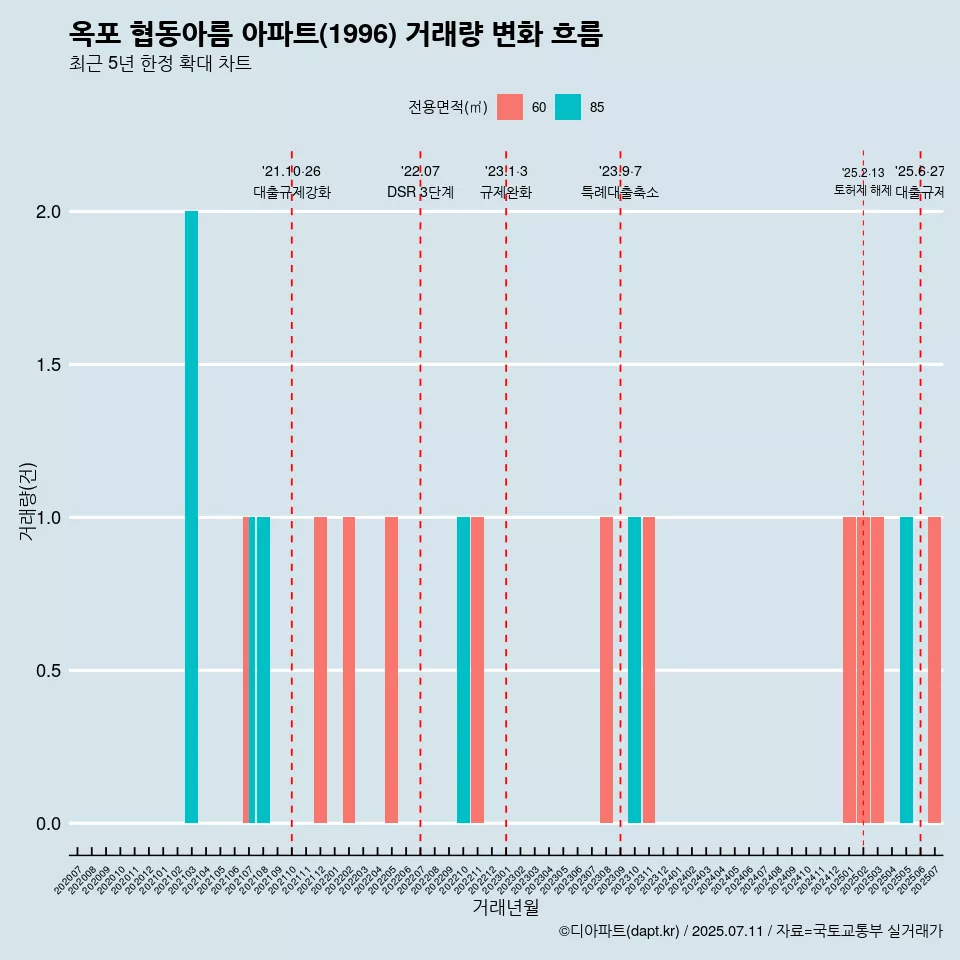 옥포 협동아름 아파트(1996) 거래량 변화 흐름