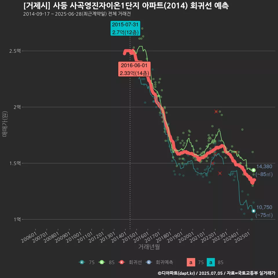 [거제시] 사등 사곡영진자이온1단지 아파트(2014) 회귀선 예측
