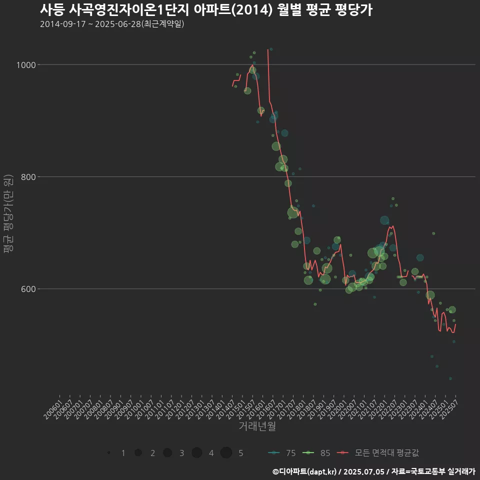 사등 사곡영진자이온1단지 아파트(2014) 월별 평균 평당가