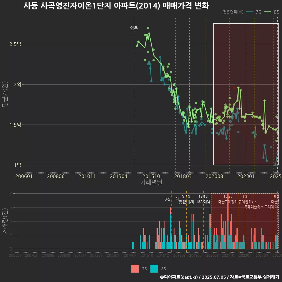 사등 사곡영진자이온1단지 아파트(2014) 매매가격 변화