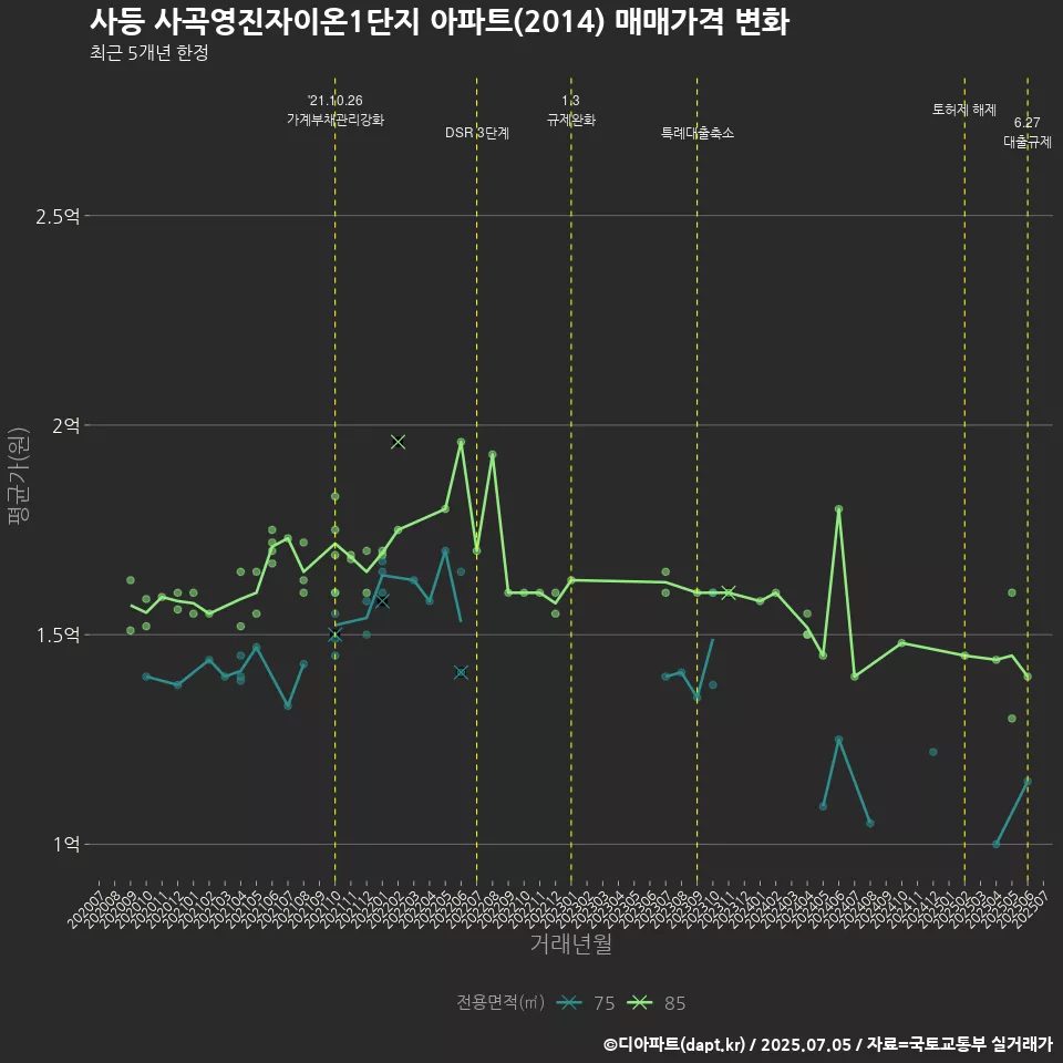 사등 사곡영진자이온1단지 아파트(2014) 매매가격 변화