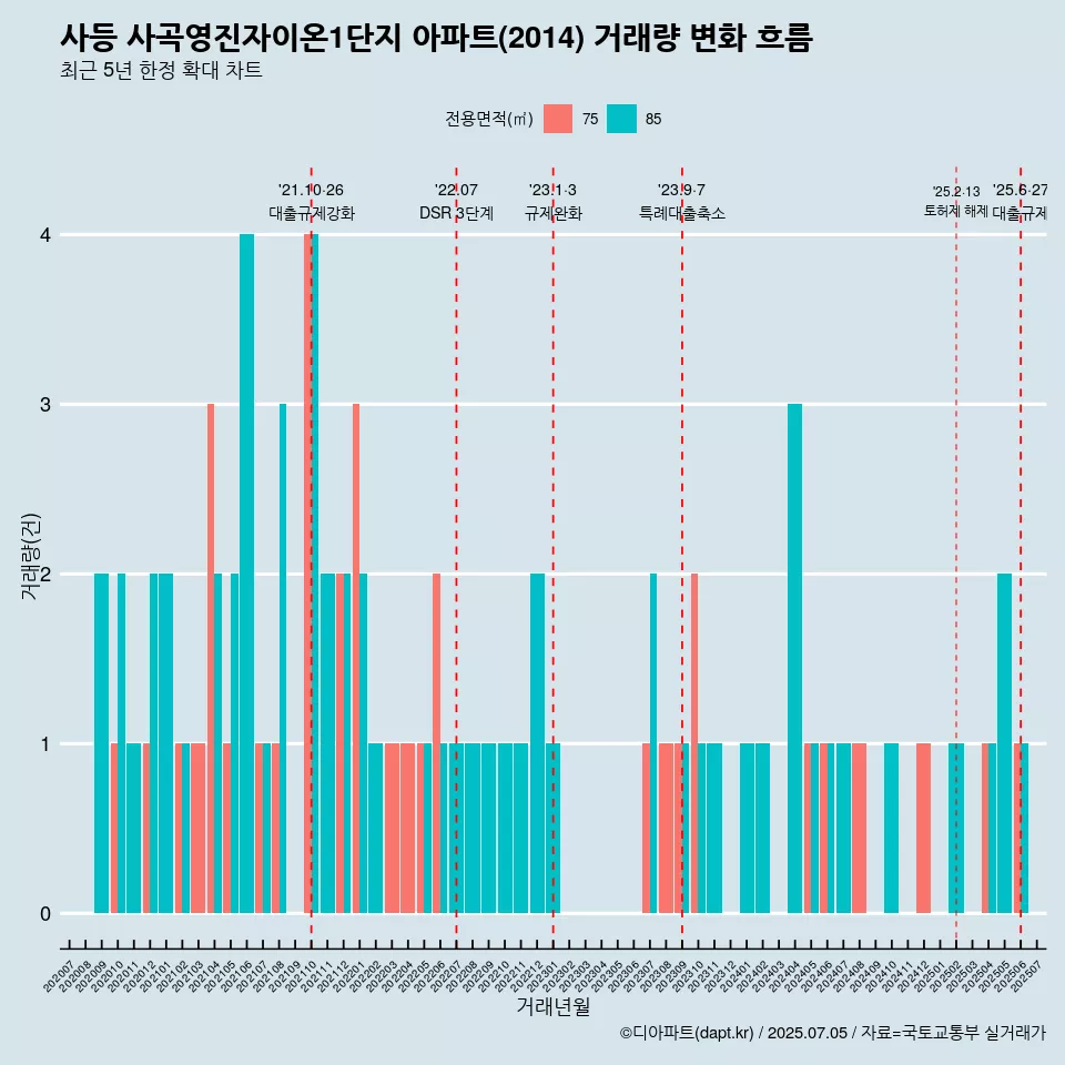 사등 사곡영진자이온1단지 아파트(2014) 거래량 변화 흐름