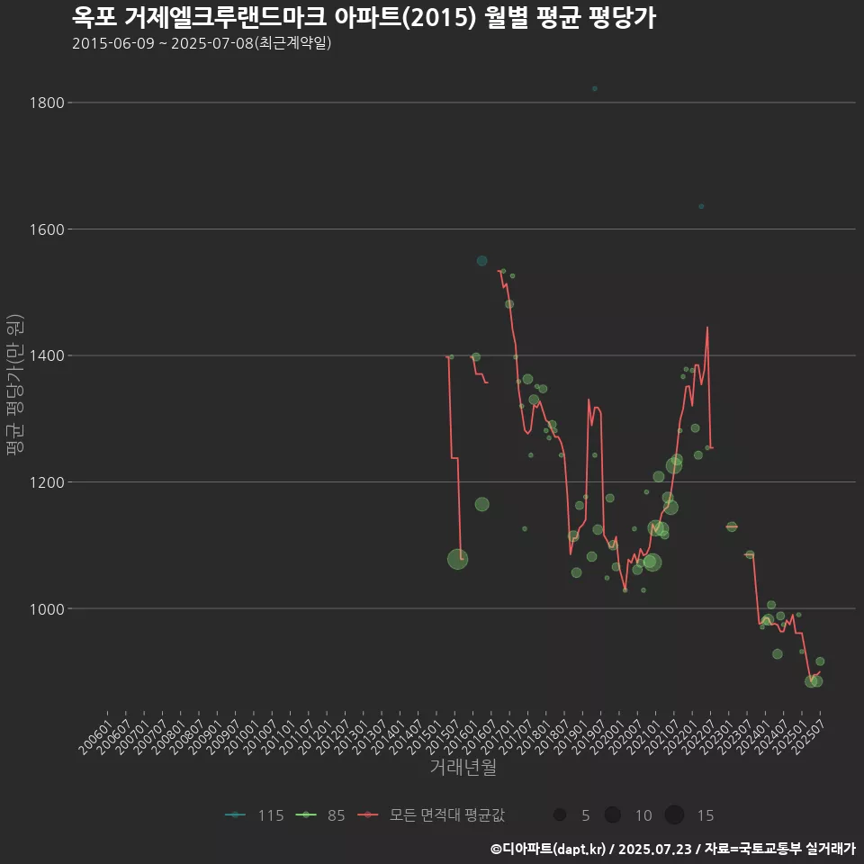 옥포 거제엘크루랜드마크 아파트(2015) 월별 평균 평당가