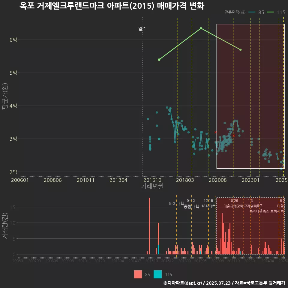 옥포 거제엘크루랜드마크 아파트(2015) 매매가격 변화