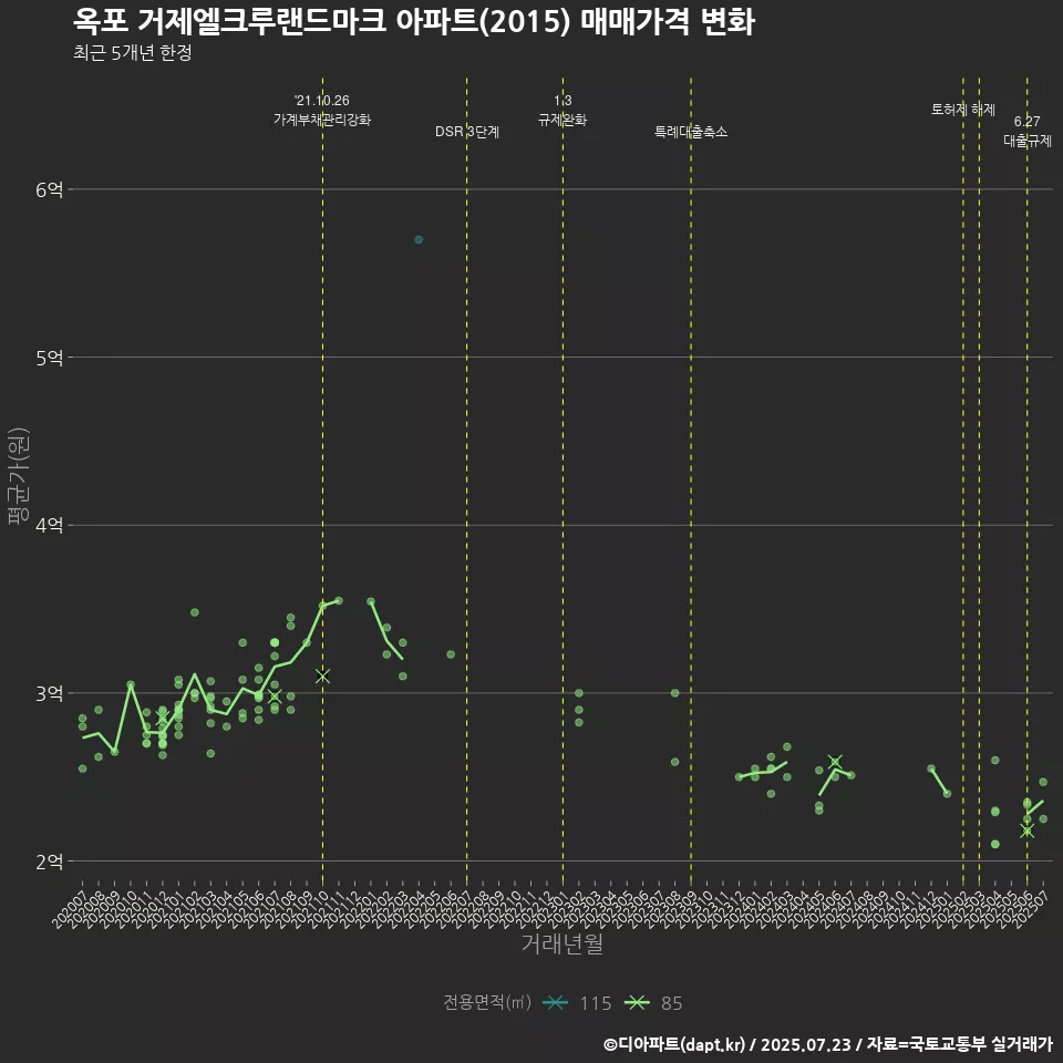 옥포 거제엘크루랜드마크 아파트(2015) 매매가격 변화