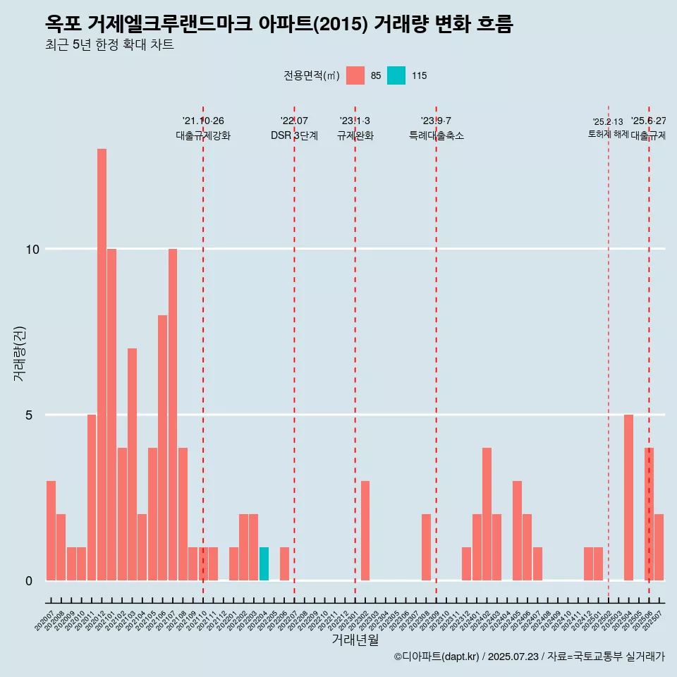 옥포 거제엘크루랜드마크 아파트(2015) 거래량 변화 흐름