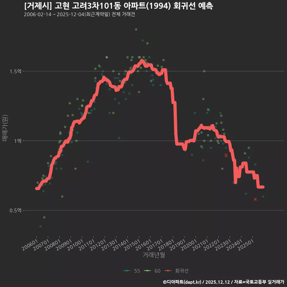 [거제시] 고현 고려3차101동 아파트(1994) 회귀선 예측