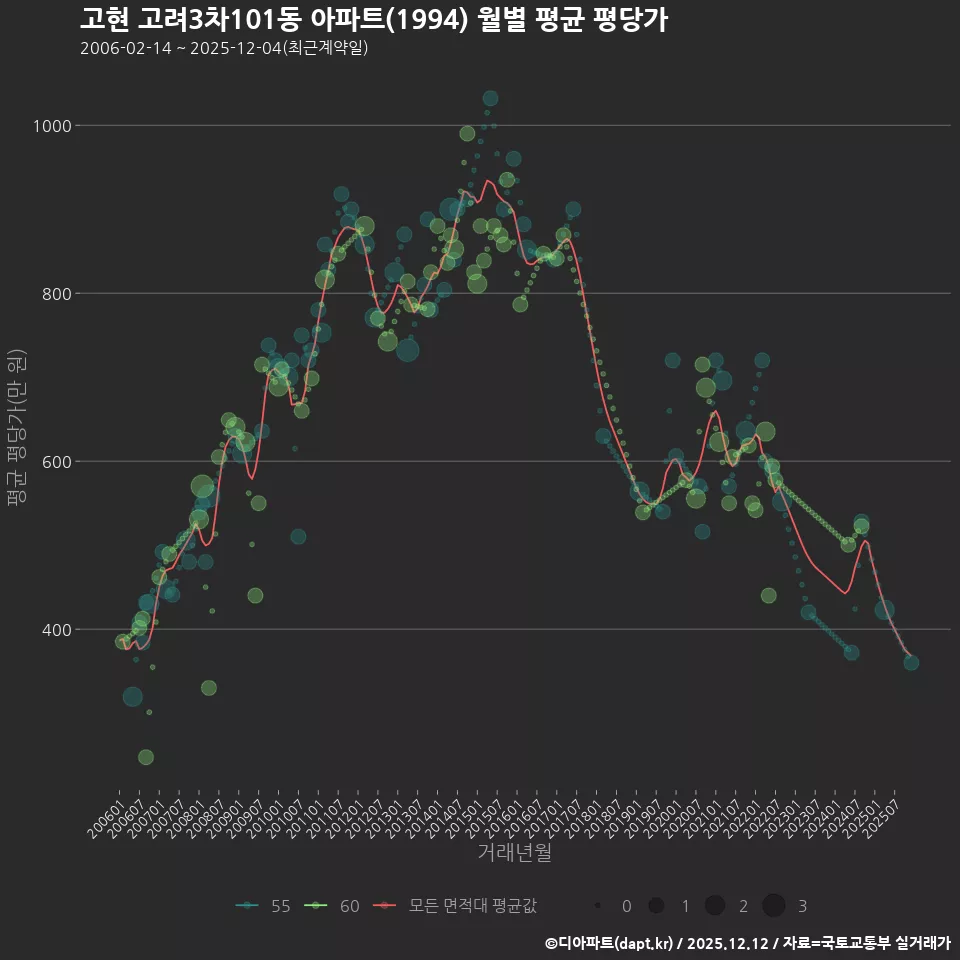 고현 고려3차101동 아파트(1994) 월별 평균 평당가