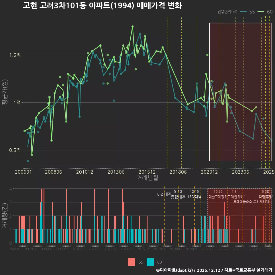 고현 고려3차101동 아파트(1994) 매매가격 변화