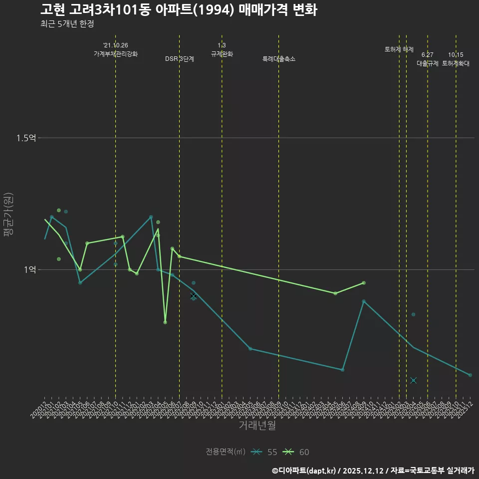 고현 고려3차101동 아파트(1994) 매매가격 변화