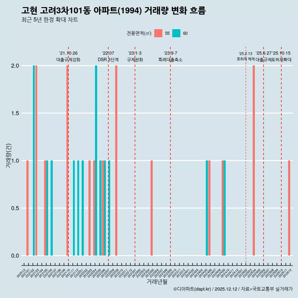 고현 고려3차101동 아파트(1994) 거래량 변화 흐름