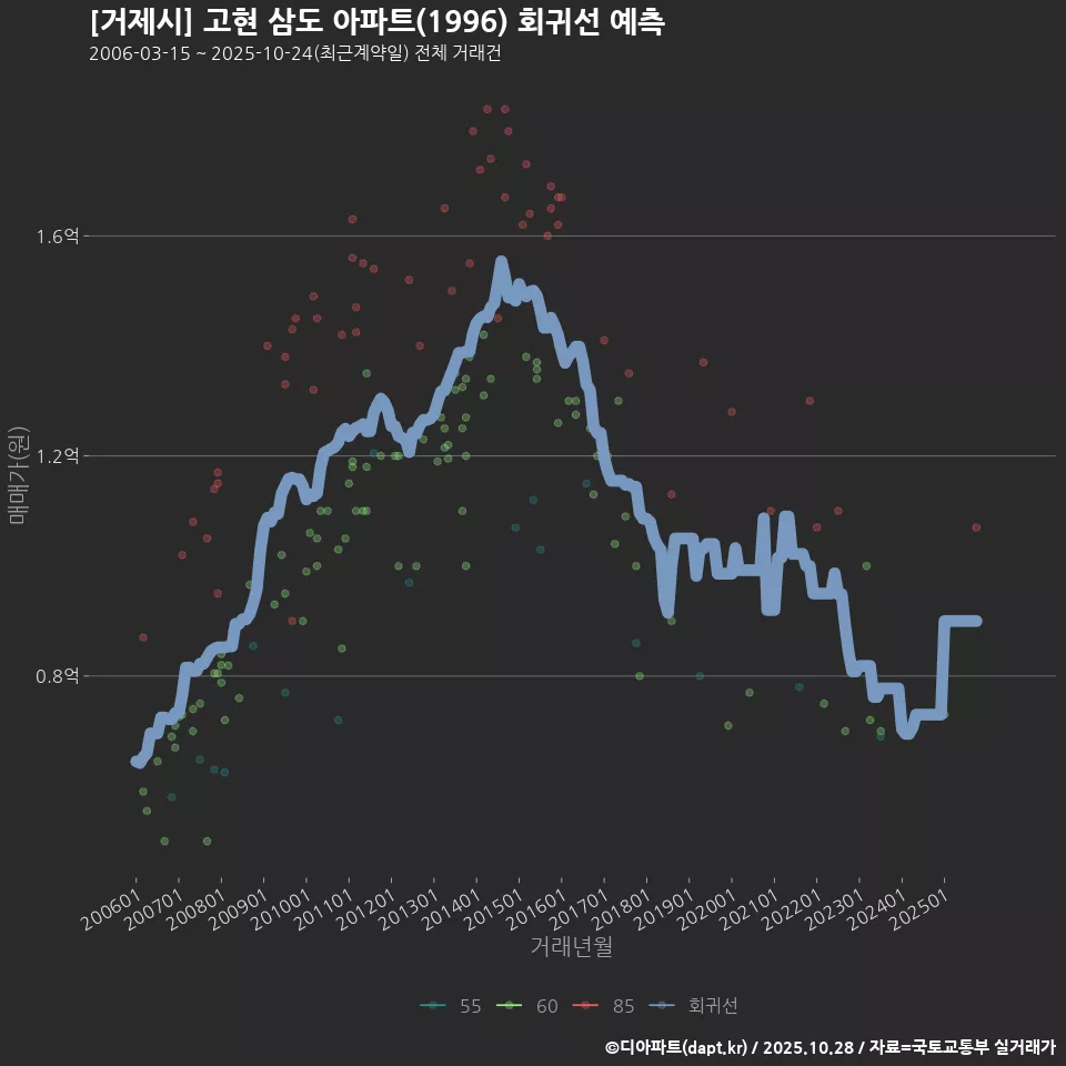 [거제시] 고현 삼도 아파트(1996) 회귀선 예측