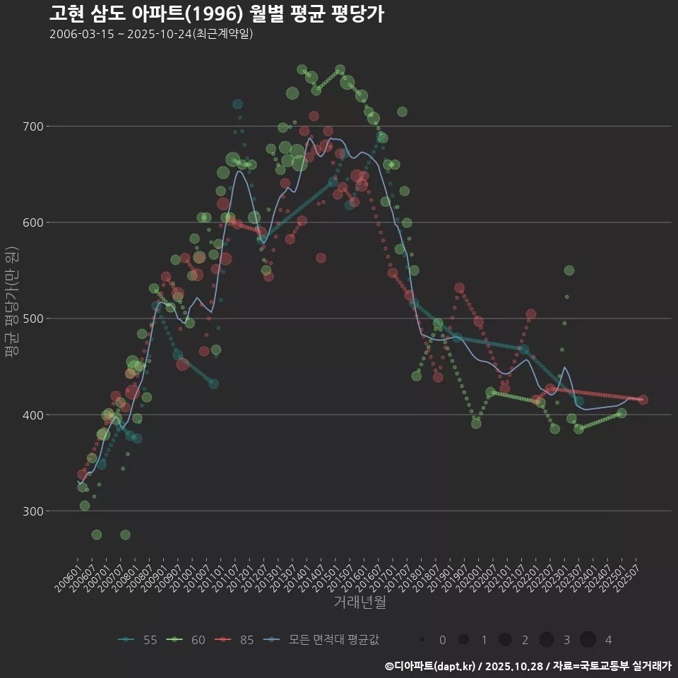 고현 삼도 아파트(1996) 월별 평균 평당가