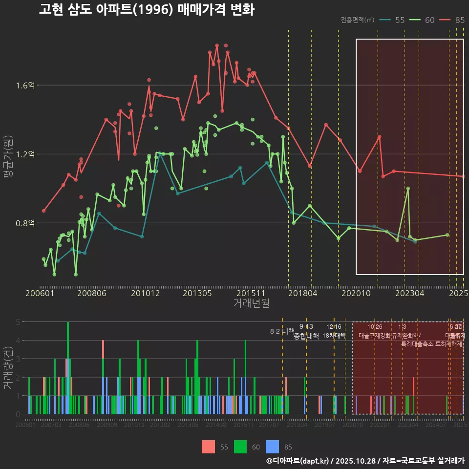 고현 삼도 아파트(1996) 매매가격 변화