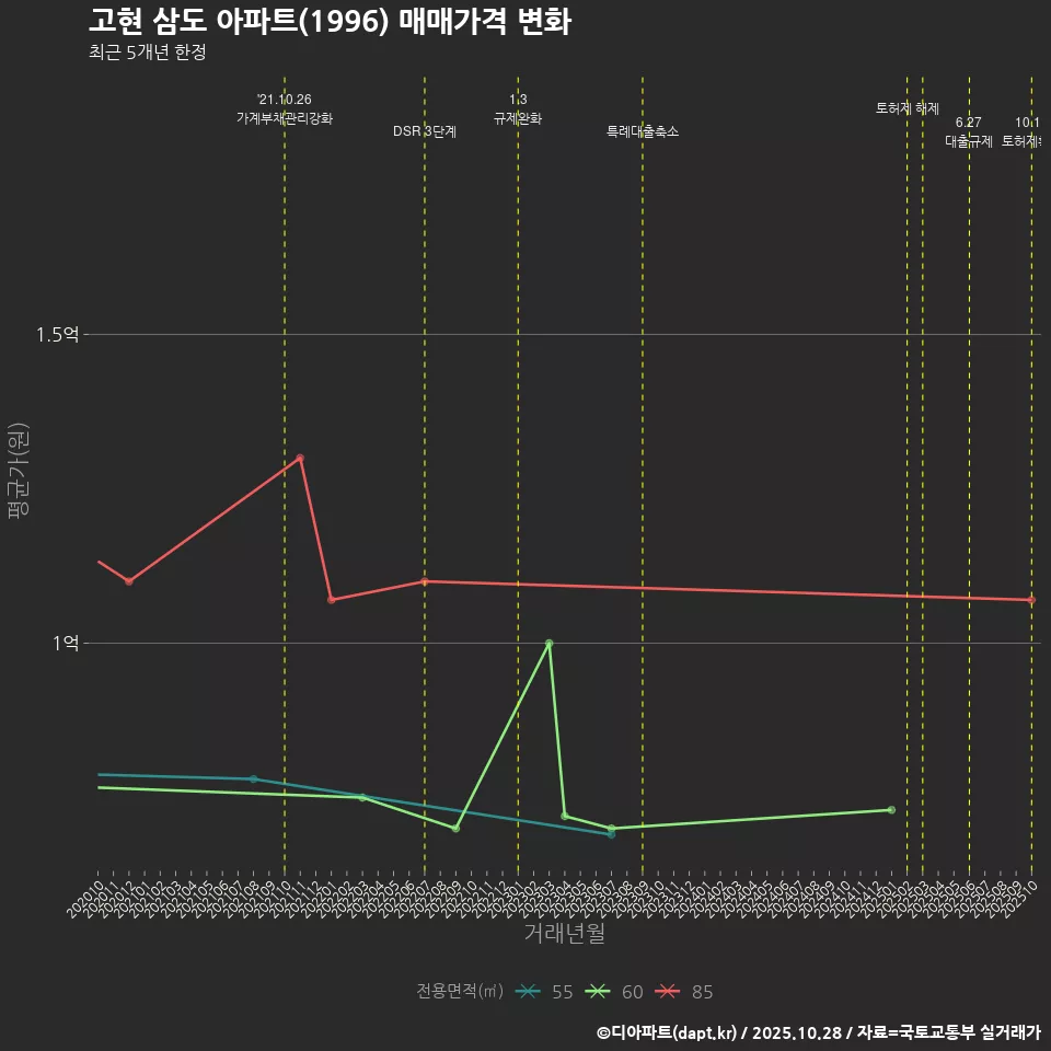 고현 삼도 아파트(1996) 매매가격 변화