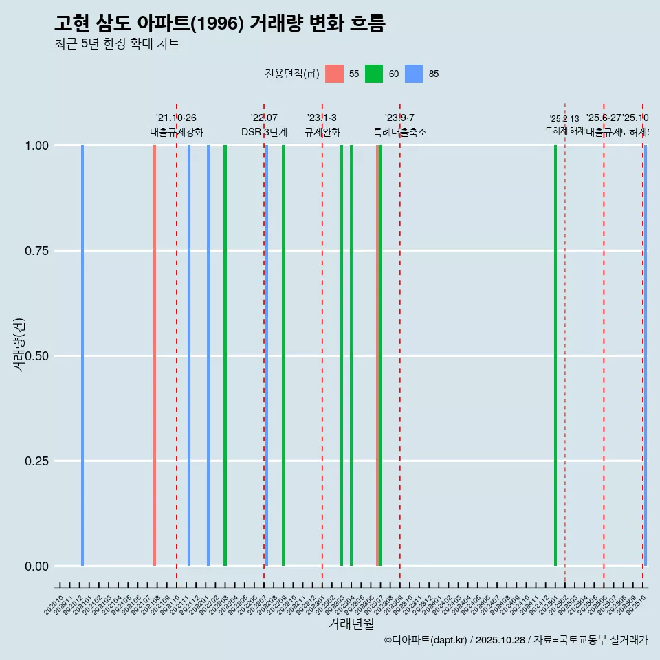 고현 삼도 아파트(1996) 거래량 변화 흐름