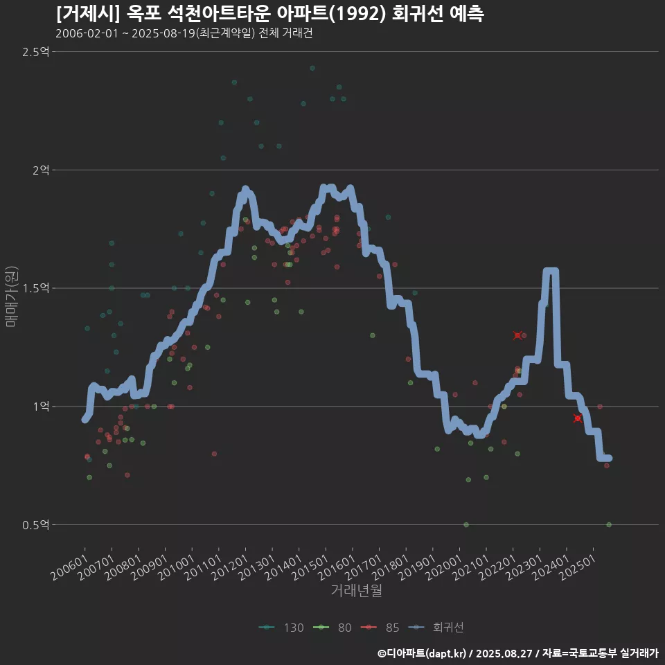 [거제시] 옥포 석천아트타운 아파트(1992) 회귀선 예측